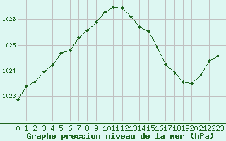 Courbe de la pression atmosphrique pour Millau (12)