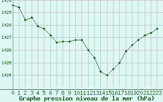 Courbe de la pression atmosphrique pour Pertuis - Grand Cros (84)