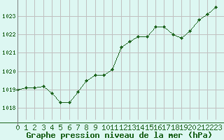 Courbe de la pression atmosphrique pour Perpignan (66)