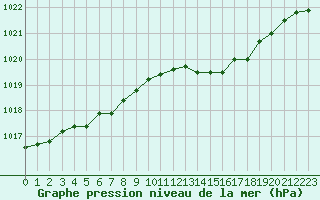 Courbe de la pression atmosphrique pour Albi (81)