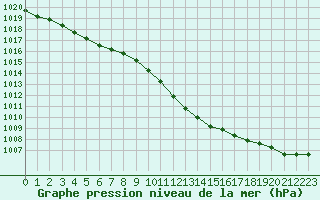 Courbe de la pression atmosphrique pour Solenzara - Base arienne (2B)