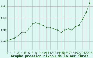 Courbe de la pression atmosphrique pour Nmes - Garons (30)