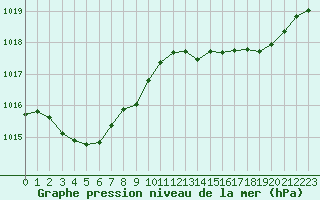 Courbe de la pression atmosphrique pour Millau (12)