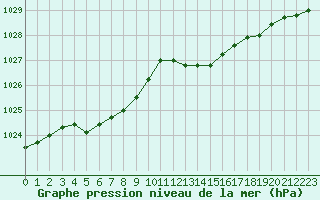 Courbe de la pression atmosphrique pour Aigrefeuille d