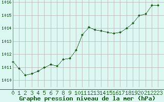 Courbe de la pression atmosphrique pour Bourg-en-Bresse (01)