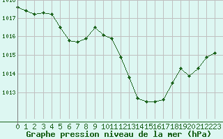 Courbe de la pression atmosphrique pour Saint-Auban (04)