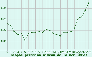 Courbe de la pression atmosphrique pour Lans-en-Vercors (38)