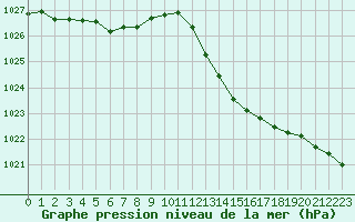 Courbe de la pression atmosphrique pour Sgur-le-Chteau (19)