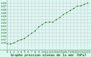 Courbe de la pression atmosphrique pour Haegen (67)