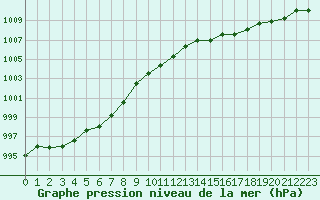 Courbe de la pression atmosphrique pour Lignerolles (03)