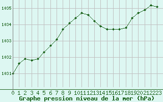 Courbe de la pression atmosphrique pour Boulc (26)