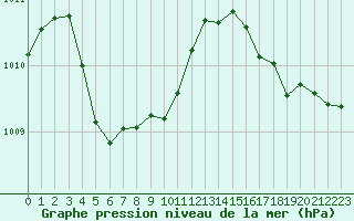 Courbe de la pression atmosphrique pour Cabestany (66)