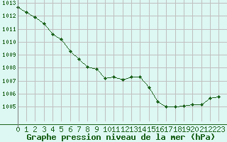 Courbe de la pression atmosphrique pour Ambrieu (01)