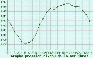 Courbe de la pression atmosphrique pour Tauxigny (37)