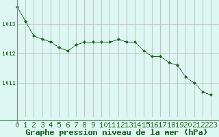 Courbe de la pression atmosphrique pour Abbeville (80)