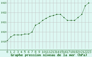 Courbe de la pression atmosphrique pour Chteaudun (28)