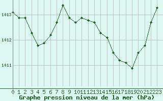 Courbe de la pression atmosphrique pour Grasque (13)