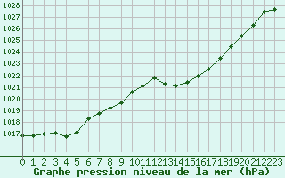 Courbe de la pression atmosphrique pour Frontenay (79)