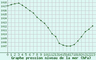 Courbe de la pression atmosphrique pour Fains-Veel (55)