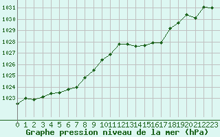 Courbe de la pression atmosphrique pour Perpignan (66)