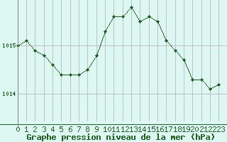 Courbe de la pression atmosphrique pour Cherbourg (50)