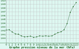 Courbe de la pression atmosphrique pour Ambrieu (01)