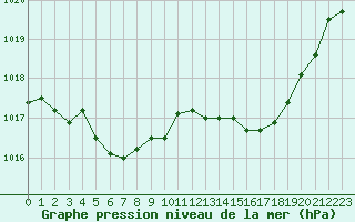 Courbe de la pression atmosphrique pour Bordeaux (33)