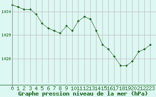 Courbe de la pression atmosphrique pour Pointe de Socoa (64)