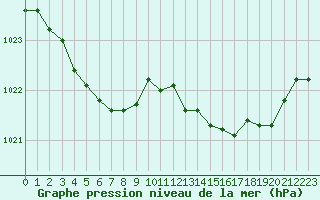 Courbe de la pression atmosphrique pour Amiens - Dury (80)