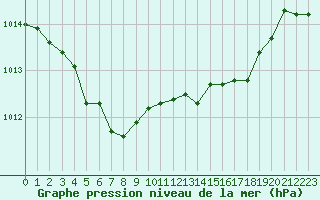 Courbe de la pression atmosphrique pour Connerr (72)