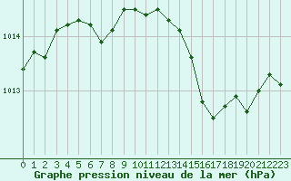 Courbe de la pression atmosphrique pour Marignane (13)