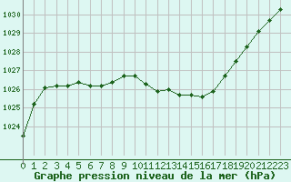 Courbe de la pression atmosphrique pour Muret (31)