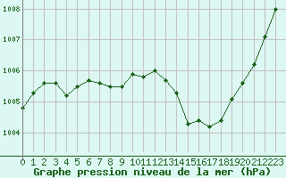 Courbe de la pression atmosphrique pour Lans-en-Vercors - Les Allires (38)