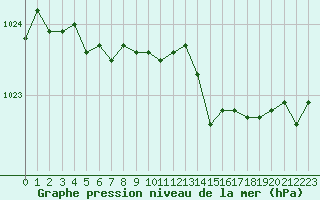 Courbe de la pression atmosphrique pour Tauxigny (37)