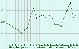 Courbe de la pression atmosphrique pour La Javie (04)