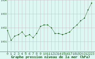 Courbe de la pression atmosphrique pour Hohrod (68)