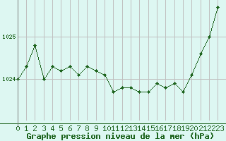 Courbe de la pression atmosphrique pour Auch (32)