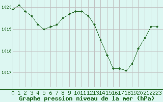 Courbe de la pression atmosphrique pour Saint-Julien-en-Quint (26)