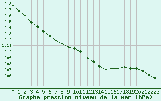 Courbe de la pression atmosphrique pour Bulson (08)