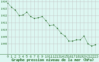 Courbe de la pression atmosphrique pour Rodez (12)