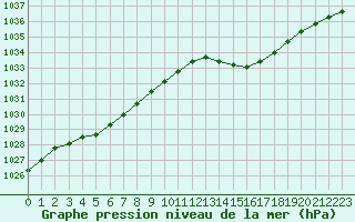 Courbe de la pression atmosphrique pour Lanvoc (29)