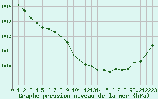 Courbe de la pression atmosphrique pour Deauville (14)
