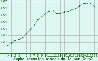 Courbe de la pression atmosphrique pour Baye (51)