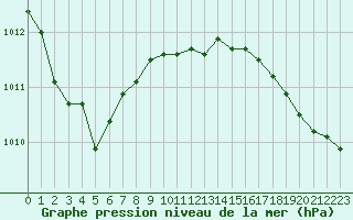 Courbe de la pression atmosphrique pour Cherbourg (50)