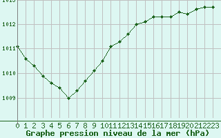 Courbe de la pression atmosphrique pour Biscarrosse (40)