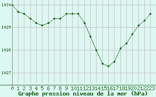 Courbe de la pression atmosphrique pour Marignane (13)