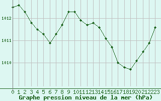 Courbe de la pression atmosphrique pour La Poblachuela (Esp)