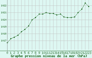 Courbe de la pression atmosphrique pour Bridel (Lu)