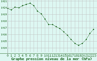 Courbe de la pression atmosphrique pour Rodez (12)