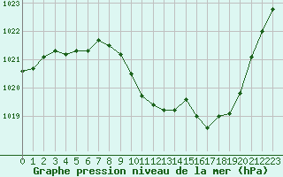 Courbe de la pression atmosphrique pour Guret Saint-Laurent (23)